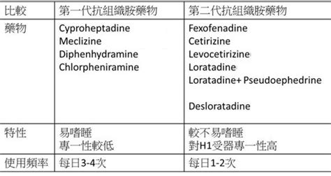 暢寧是第幾代|第二代抗組織胺的比較